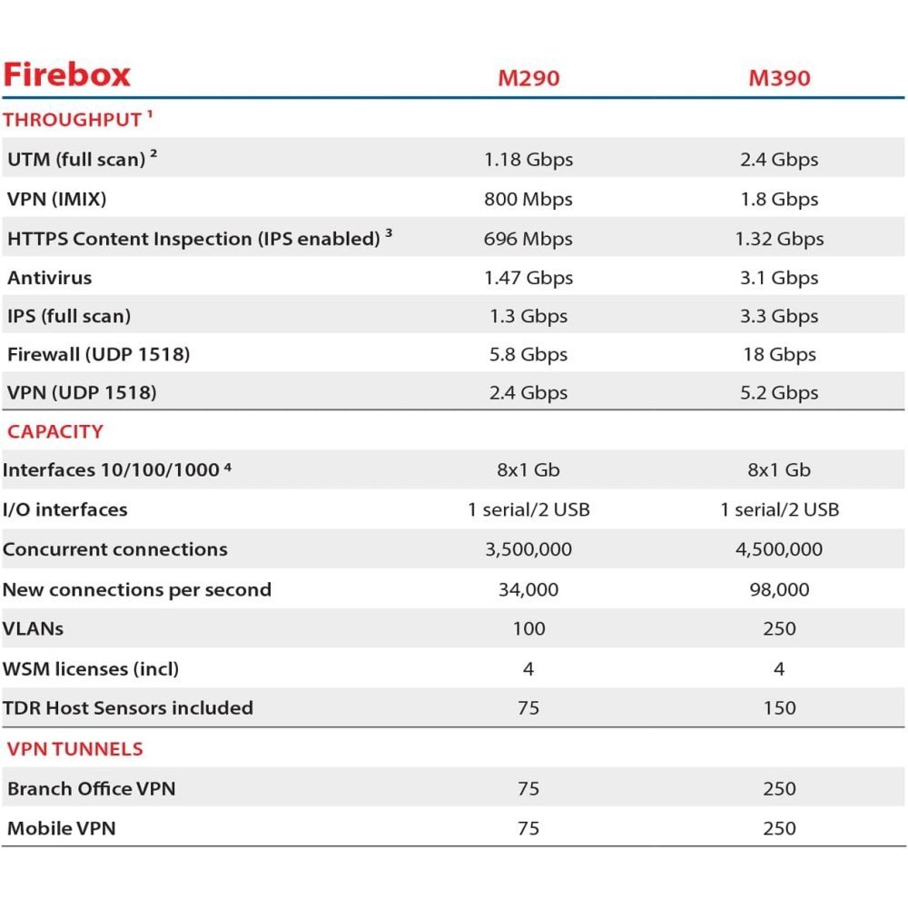 Licencia de Renovación WatchGuard Basic Security Suite para Firebox M290 (1 Año) - Imagen 4